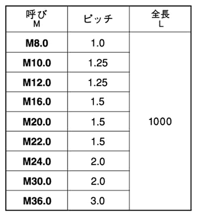 鋼 SCM435(H)(クロモリ) メーター寸切(ミリネジ)(細目)(*) 製品規格