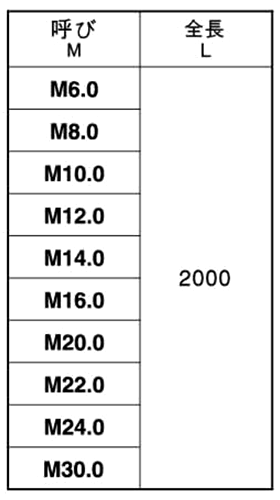 鋼 SCM435(H)(クロモリ) メーター寸切(ミリネジ) (2m)(*) 製品規格