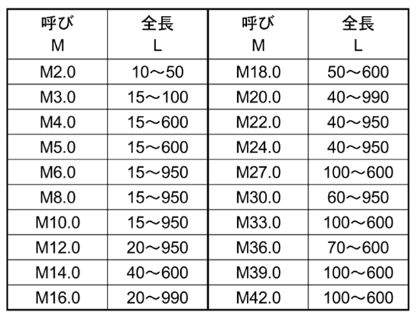 ステンレス SUS316L(A4)寸切(荒先)(ミリネジ)(定尺以外の長さ品) 製品規格