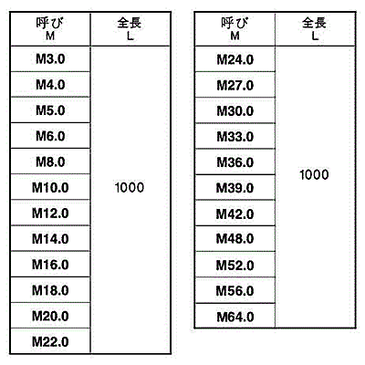 ステンレス SUS316L(A4) メーター寸切(ミリネジ)(*) 製品規格