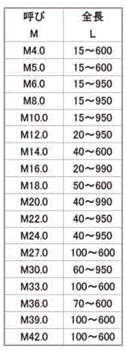 ステンレス SUS310S (耐熱鋼) 寸切 荒先(定尺以外の長さ品(*) 製品規格