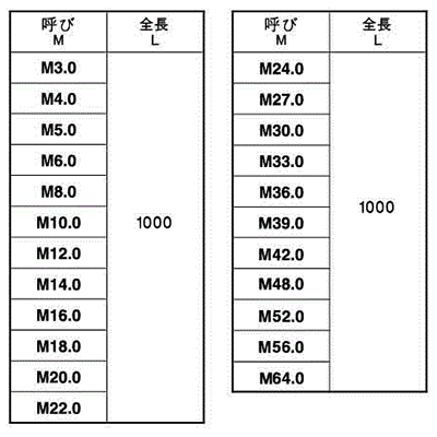 ステンレス SUS310S (耐熱鋼) メーター寸切(ミリネジ)(*) 製品規格
