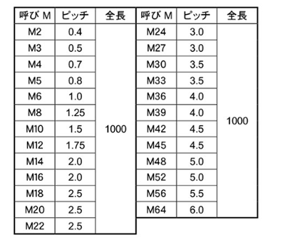 ステンレス SUS403 メーター寸切(ミリネジ)(新栄製作所品)(*) 製品規格