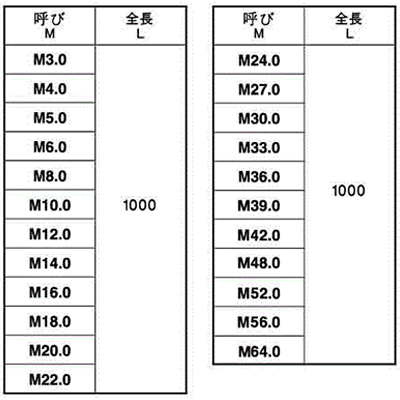 鋼 SNB7(H) メーター寸切(ミリネジ)(耐熱、高温用)(*) 製品規格