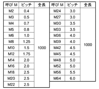 ステンレス SUS329J4L (高濃度塩化物用) メーター寸切(ミリネジ)(*) 製品規格