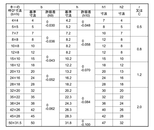 鋼 S45C 頭付きこう配キー (旧JIS)(南海工業) 製品規格