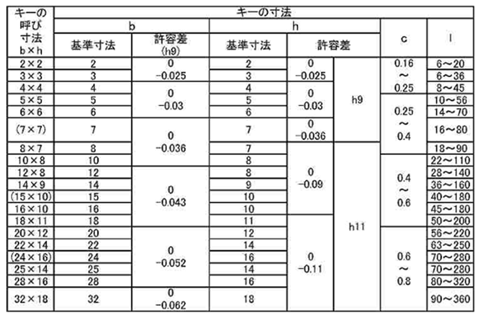 鋼 S45C(H) ・S50C(H) 両丸キー (新JIS)(セイキ製作所) 製品規格