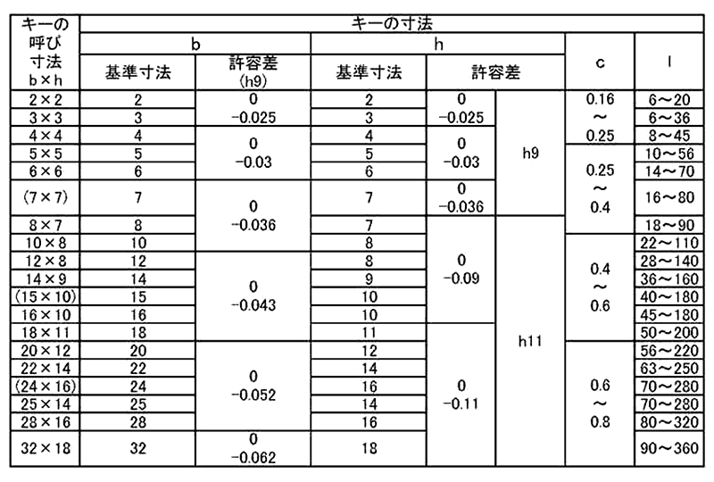 鋼 S45C(H)・S50C(H) 片丸キー (JIS) 製品規格