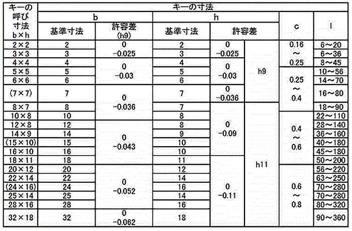 ステンレス SUS316 両丸キー (新JIS) 製品規格