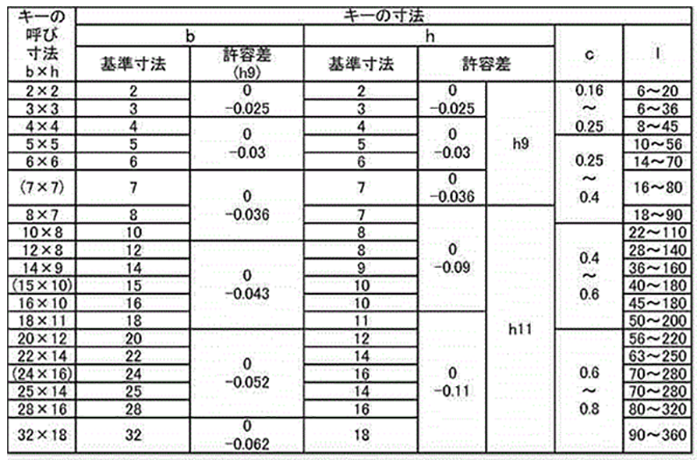 ステンレス SUS316 両角キー (新JIS) 製品規格
