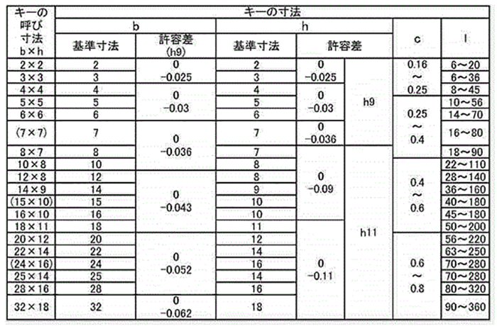 ステンレス SUS316 片丸キー (新JIS) 製品規格