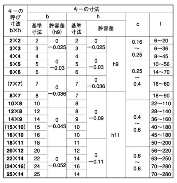 ステンレス 両角キー (新JIS)(姫野製) 製品規格