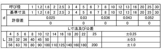 鋼 S45C-Q(焼入れ) テーパーピン (姫野精工所) 製品規格