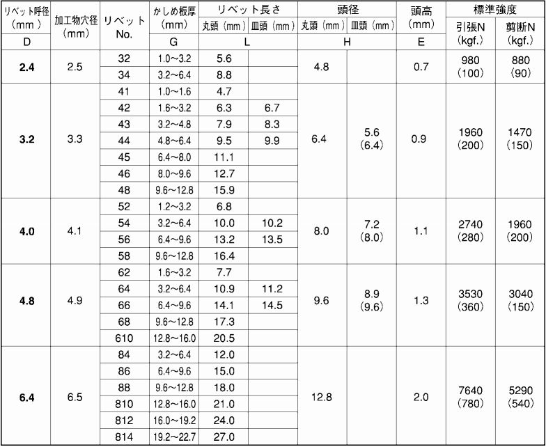 鉄-鉄 ブラインドリベット SB(友淵製) 製品規格