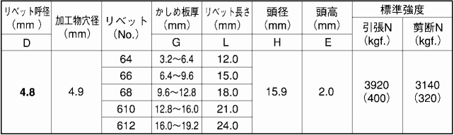 鉄-鉄 ブラインドリベット SB ラージフランジ(友淵製) 製品規格