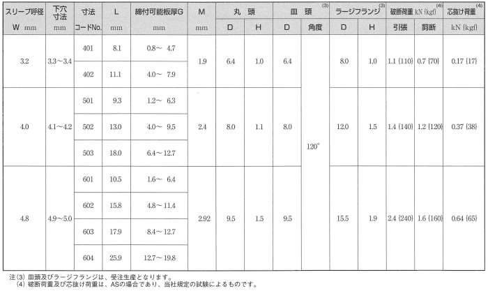鉄-鉄 ブラインドリベット DSS(福井鋲螺製) 製品規格