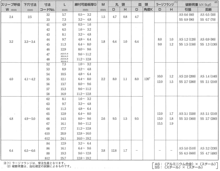 アルミ-鉄 ブラインドリベット DAS(福井鋲螺製) 製品規格