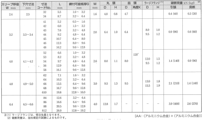 アルミ-アルミ ブラインドリベット DAA(福井鋲螺製) 製品規格