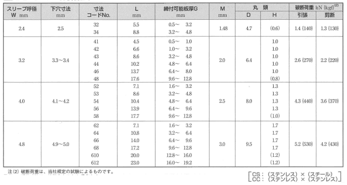 ステン-鉄 ブラインドリベット DCS(福井鋲螺製) 製品規格