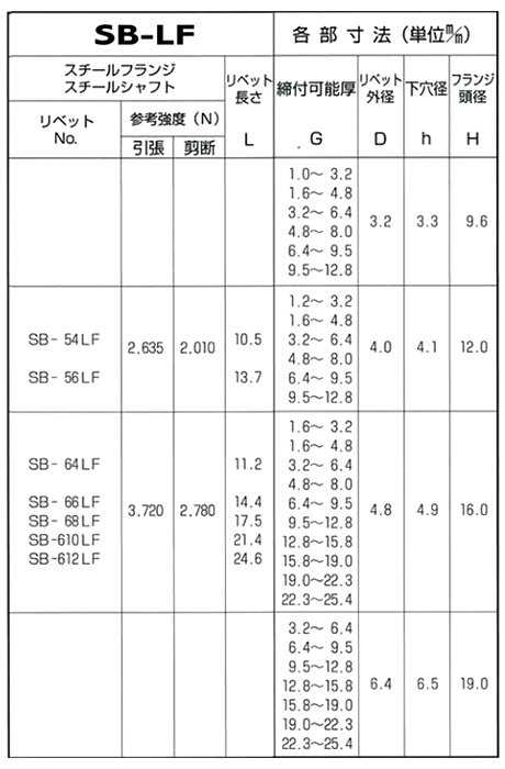 鉄-鉄 オープンタイプ(ブラインド)リベット SB■-LF(ラ-ジフランジ)(丸頭)(KRS製) 製品規格