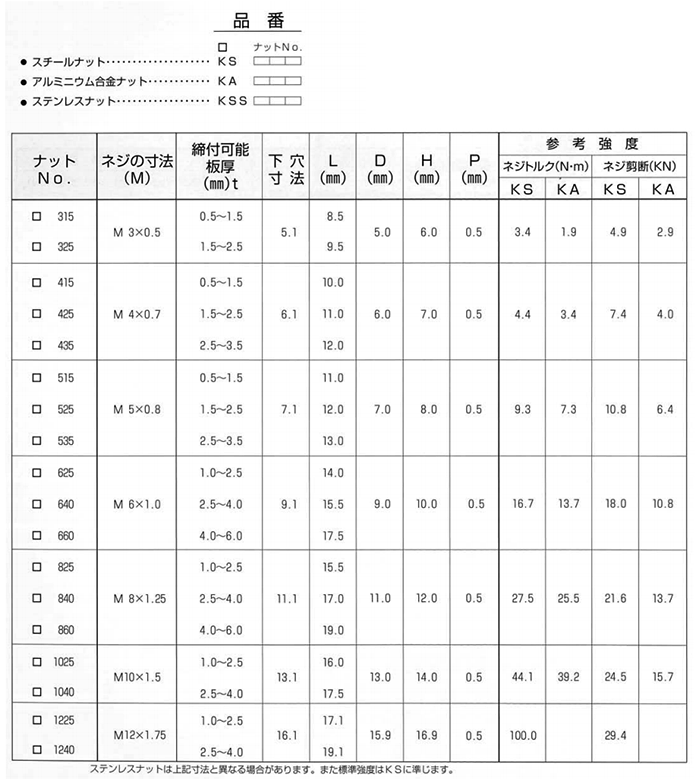 セルブラインドナットSUSセルブラインドナット FSSHT-M6-2 ステンレス(303、304、XM7等) 生地(または標準) - 3