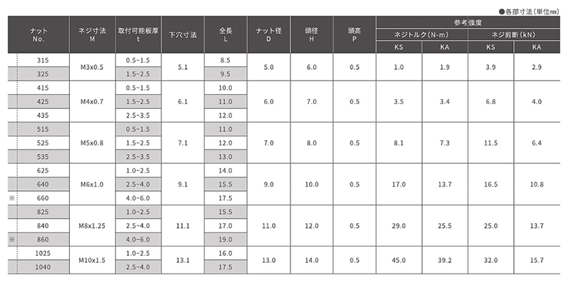 アルミ ブラインドナット シールドタイプ・スモールフランジ (薄頭形状) KA●●SLD(KRS品) 製品規格