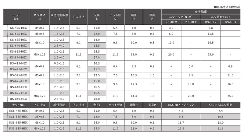 鉄 ブラインドナット 平頭ヘキサナット(六角)(DS●●HEX)(KRS) 製品規格