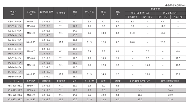鉄 ブラインドナット 皿頭ヘキサナット(六角)(KS●●HEX)(KRS) 製品規格