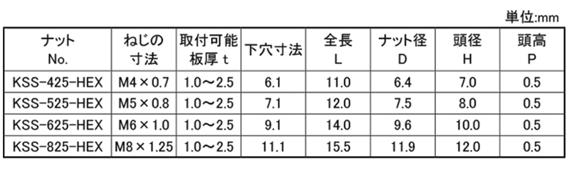 ステンレス ブラインドナット 六角(ヘキサナット) スモールフランジ (KSS●●HEX)(薄頭形状) (KRS品) 製品規格