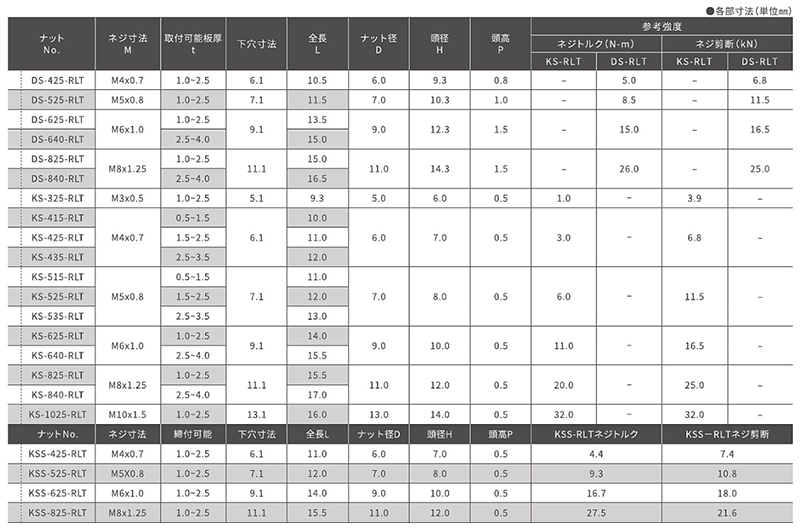 鉄 ブラインドナット 皿頭ローレットナット(KS●●RLT)(KRS) 製品規格