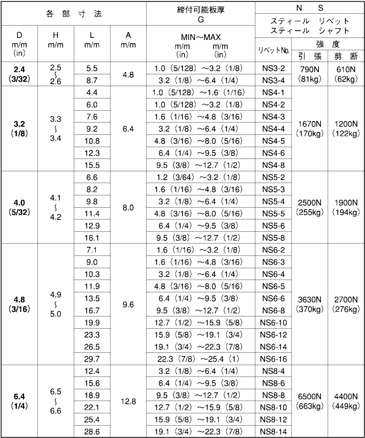 鉄-鉄 ブラインドリベット NS(ニッセン製) 製品規格