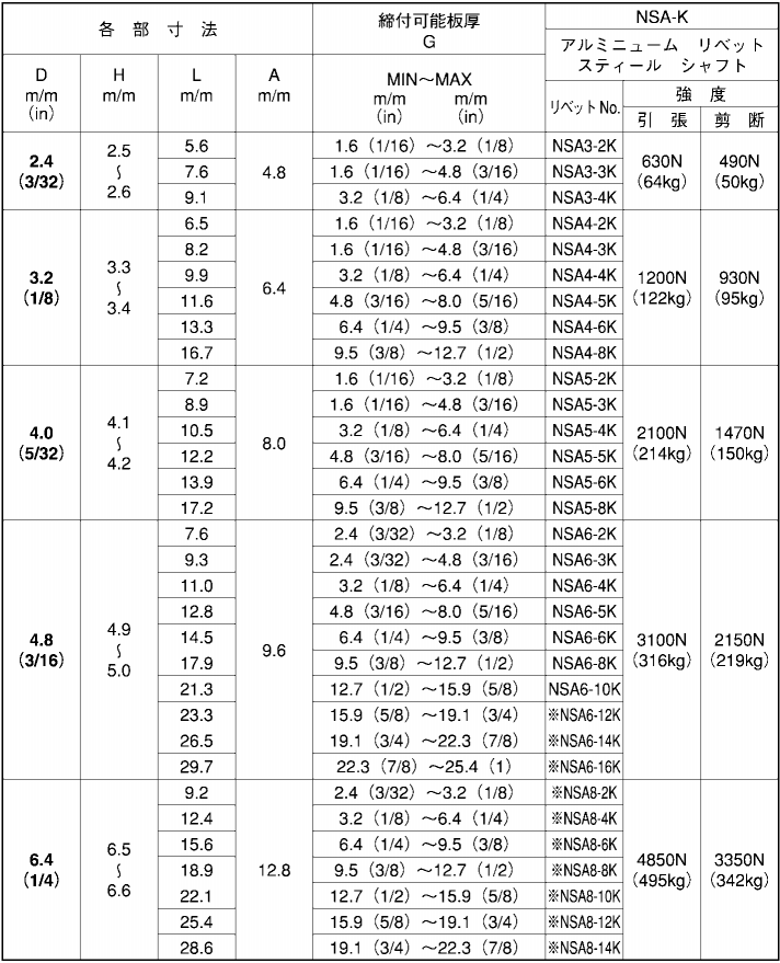 アルミ-鉄 ブラインドリベット NSA 皿頭(ニッセン製) 製品規格