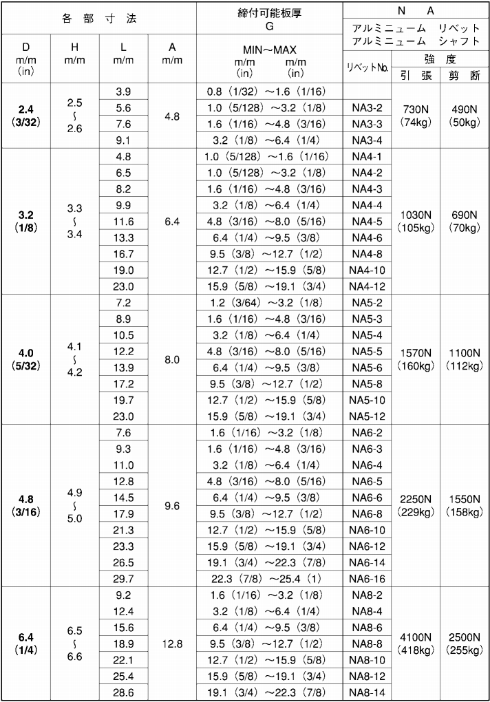アルミ-アルミ ブラインドリベット NA(ニッセン製) 製品規格
