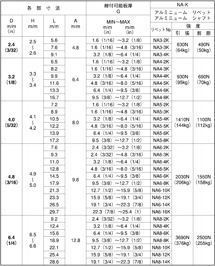 アルミ-アルミ ブラインドリベット NA 皿頭(ニッセン製) 製品規格
