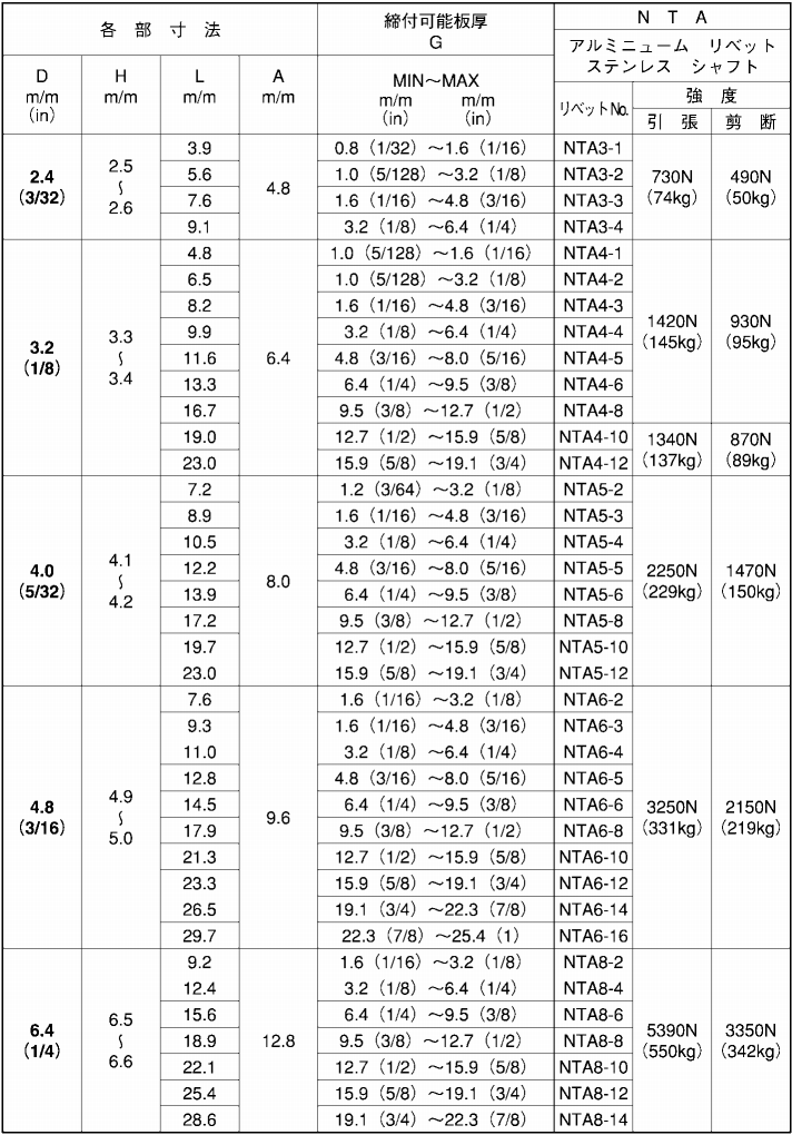 アルミ-ステン ブラインドリベット NTA 丸頭(ニッセン製) 製品規格