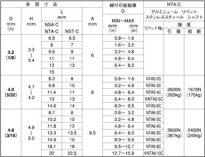 アルミ-ステン ブラインドリベット NTA-C クローズドタイプ(ニッセン製) 製品規格