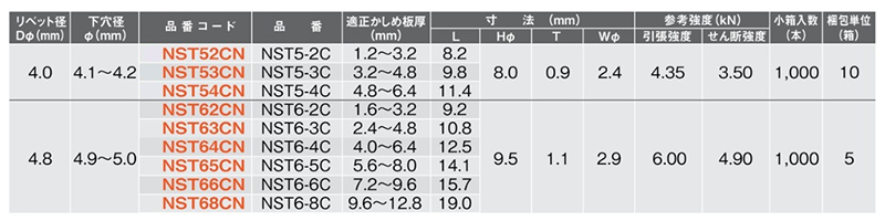 ロブテックス ステン-ステン ブラインドリベット (クローズドタイプ)(NST-CN)(丸頭) 製品規格
