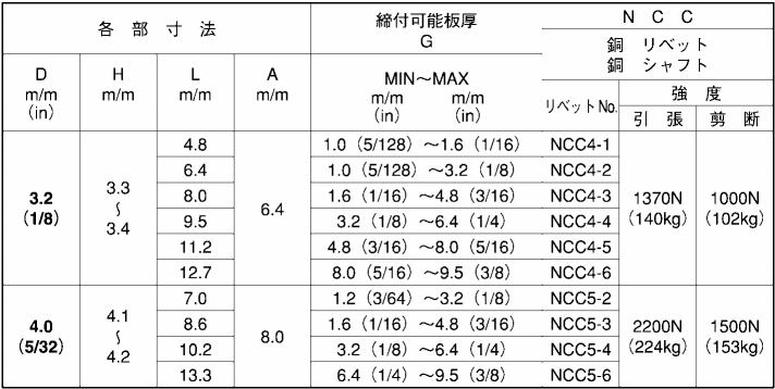 銅-銅 ブラインドリベット NCC(ニッセン製) 製品規格