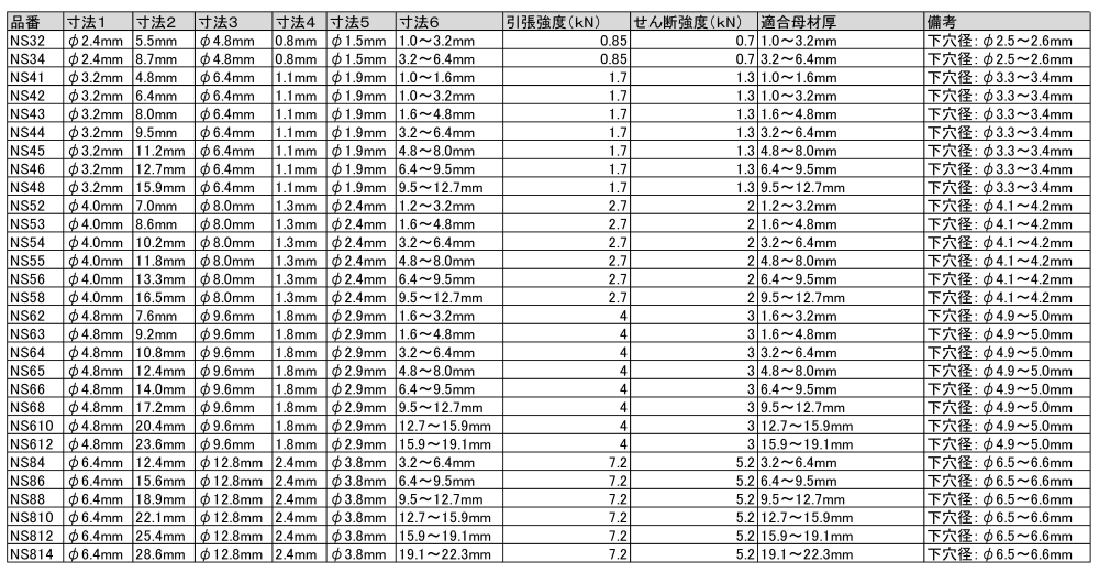 ロブテックス 鉄-鉄 ブラインドリベット (NS-EB)(エコBOX)(丸頭) 製品規格