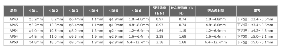 ロブテックス アルミ-鉄 APリベット (丸頭)エコBOX (広範囲カシメ用) 製品規格