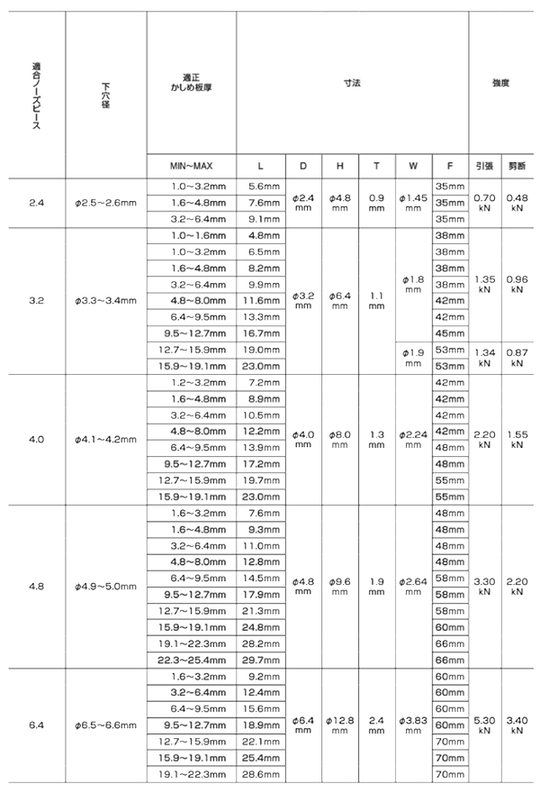 ロブテックス アルミ-ステンレス ブラインドリベット (NTA-E)(丸頭) 製品規格