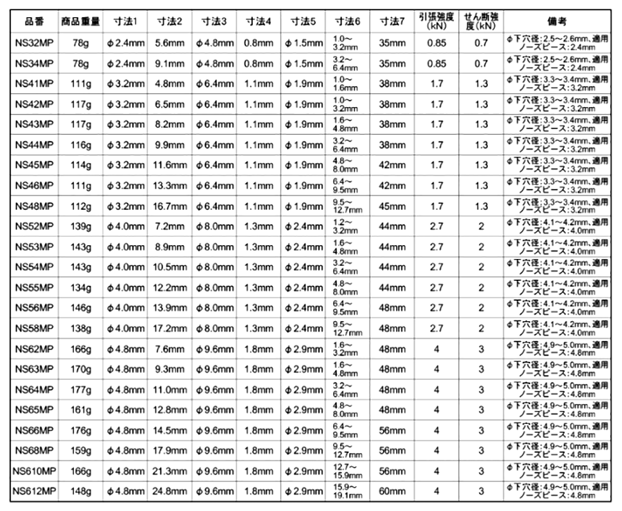 ロブテックス 鉄-鉄 ブラインドリベット (NS-MP)(エコパック入)(丸頭) 製品規格