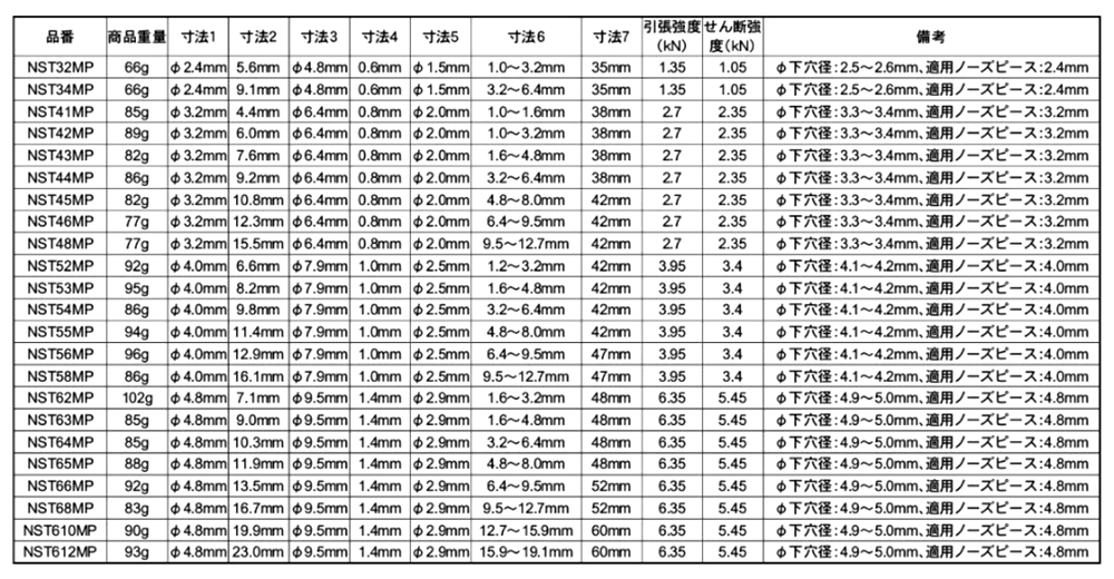 ロブテックス ステン-ステン ブラインドリベット NST-MP (エコパック入)(丸頭) 製品規格