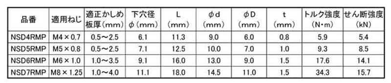 エビ ローレットナット (スチール)(平頭形状)(ラージフランジ)ECOパック(NSD-RMP) 製品規格