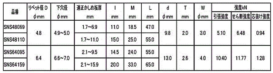ロブテックス 鉄-鉄 Sボルト 高強度リベット(アウターロック) SNS(丸頭) 製品規格