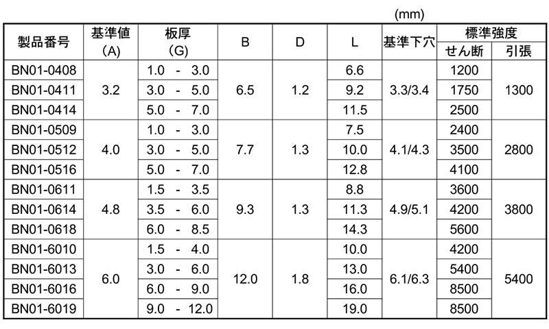 アビバルブ 鉄-鉄 ブラインドリベット(BN01)(アブデル) 製品規格