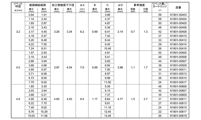 アルミ ブリッブリベット K1801 (アブデル) 製品規格