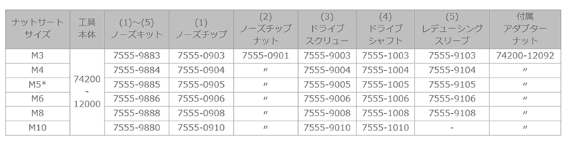 アブデル ナットサート 工具ノーズ・キット(ドライブスクリュー)(07555) 製品規格