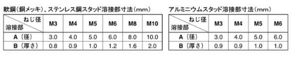 軟鋼 CDスタッド MS-MF型 (ミニフランジ付き)日本ドライブイット 製品規格