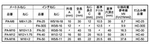 鉄 ピーエーアンカー(PA) (メネジ内部コーン式)(日本ドライブイット) 製品規格